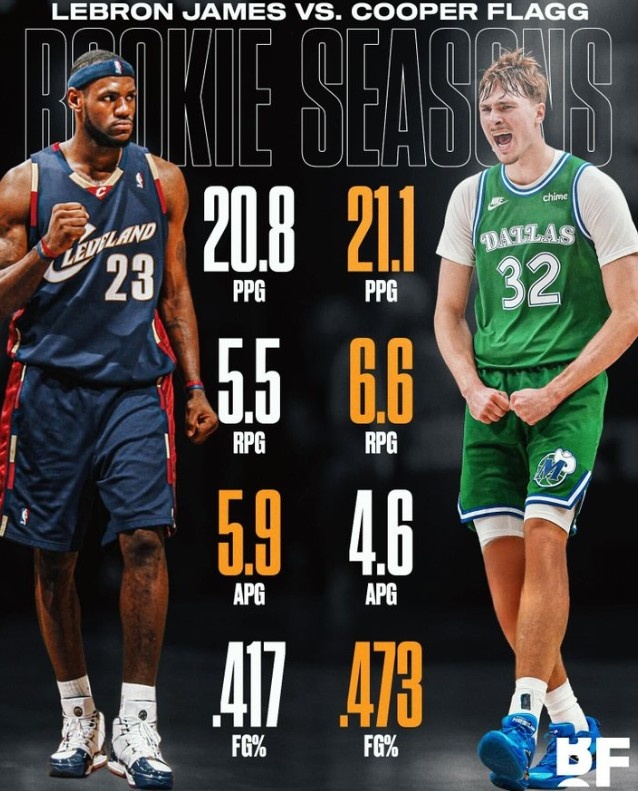 弗拉格场均21.1分6.6板4.6助&amp;比新秀詹更胜一筹 美媒：最佳新秀？